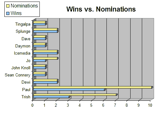 Wins vs. Nominations